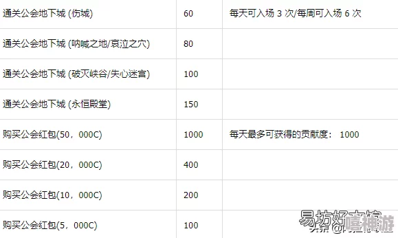 DNF玩家应支援哪个商会以获取最大游戏收益分析